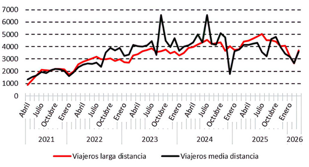 Evolución del número de viajeros en media y larga distancia (de 2021 a comienzos de 2026) Fuente: elaboración propia, Author provided (no reuse)